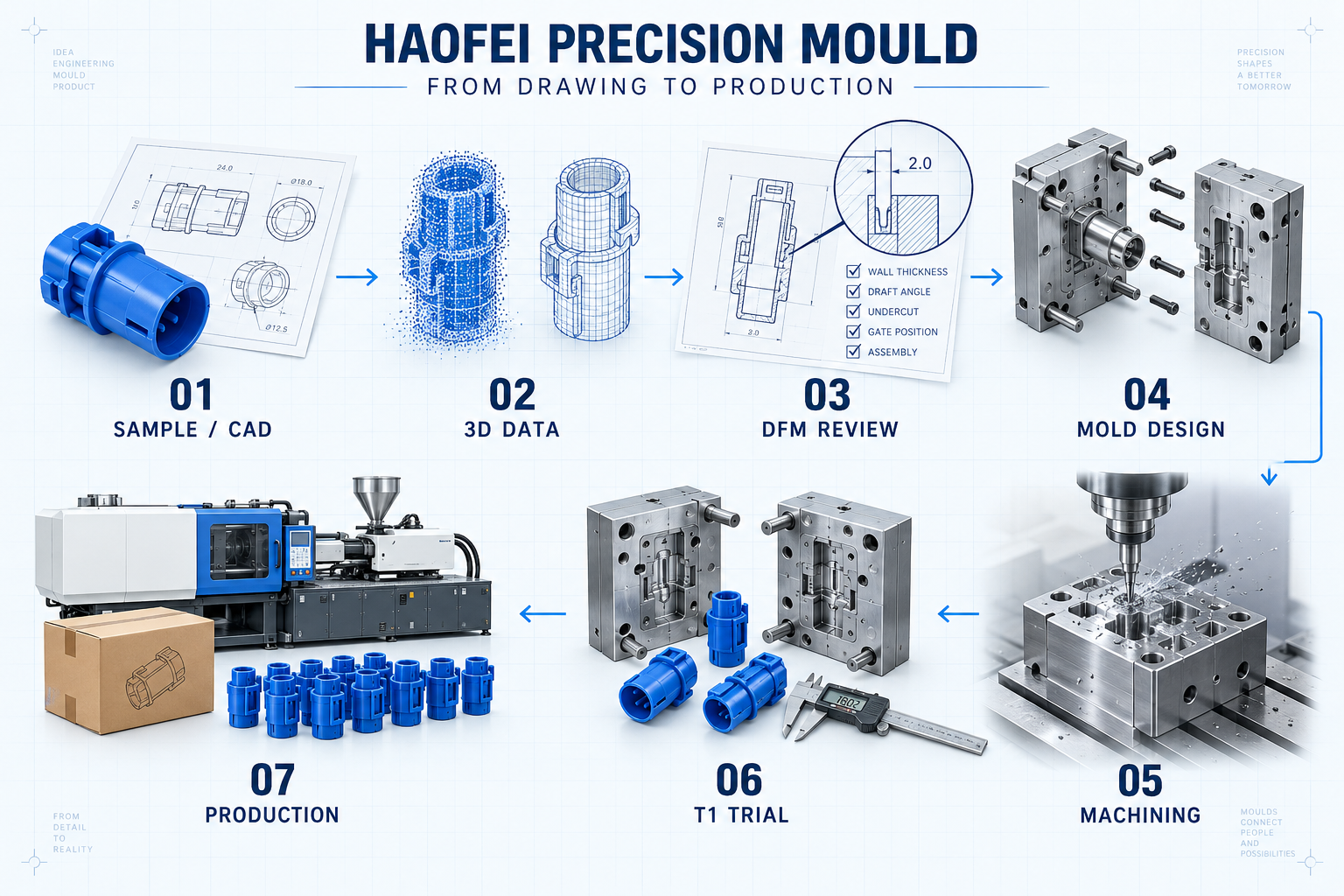Haofei seven-stage manufacturing illustration: sample or CAD, 3D data, DFM review, mold design, machining, T1 trial and injection production.